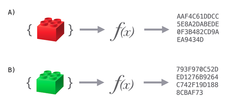 Hash function illustrated — considering inputs A and B are distinct, the outputs will also differ.